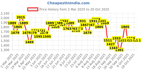 myntra.com HERE&NOW Women Light Fade Jeans here&now Price History Graph from 2 Mar 2025 to 20 Oct 2025