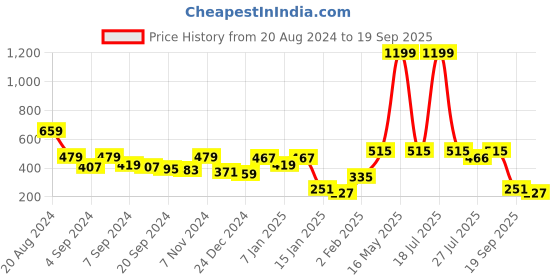 myntra.com HERE&NOW Women Lime Green & Blue Printed Straight Kurta here&now Price History Graph from 20 Aug 2024 to 19 Sep 2025