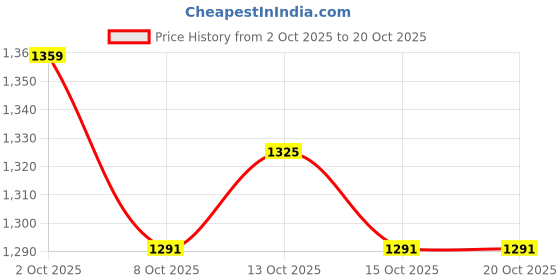 myntra.com HERE&NOW Women Long Sleeves High Neck Balloon Sleeves Pullover here&now Price History Graph from 2 Oct 2025 to 20 Oct 2025