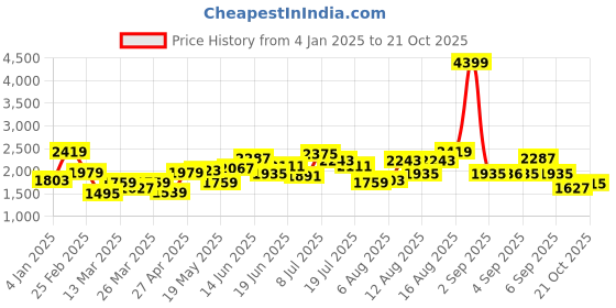 myntra.com HERE&NOW Women Longline Cardigan here&now Price History Graph from 4 Jan 2025 to 21 Oct 2025