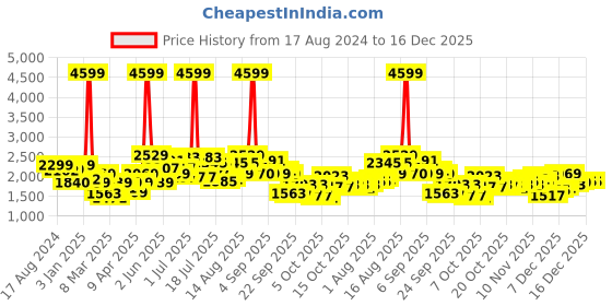 myntra.com HERE&NOW Women Longline Denim Jacket here&now Price History Graph from 17 Aug 2024 to 16 Dec 2025