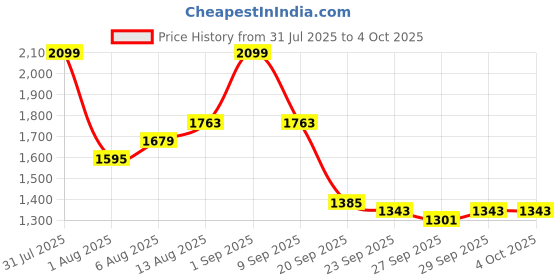 myntra.com HERE&NOW Women Longline Front Open Sweater here&now Price History Graph from 31 Jul 2025 to 4 Oct 2025