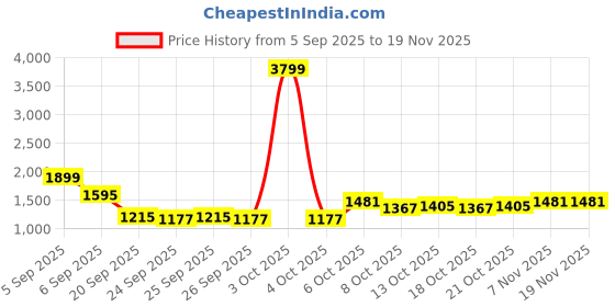 myntra.com HERE&NOW Women Longline Front Open Sweater here&now Price History Graph from 5 Sep 2025 to 19 Nov 2025