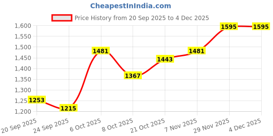 myntra.com HERE&NOW Women Longline Front Open Sweater here&now Price History Graph from 20 Sep 2025 to 4 Dec 2025