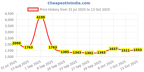 myntra.com HERE&NOW Women Longline Front-Open Sweaters here&now Price History Graph from 31 Jul 2025 to 4 Oct 2025