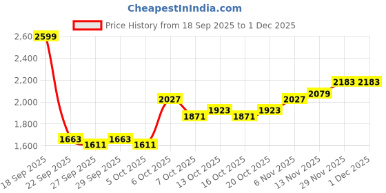 myntra.com HERE&NOW Women Longline Jacket here&now Price History Graph from 18 Sep 2025 to 30 Nov 2025
