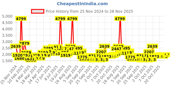 myntra.com HERE&NOW Women Longline Open Front Jacket here&now Price History Graph from 25 Nov 2024 to 28 Nov 2025