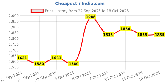 myntra.com HERE&NOW Women Longline Open Front Jacket here&now Price History Graph from 22 Sep 2025 to 18 Oct 2025