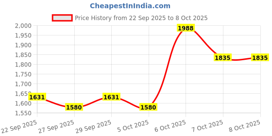 myntra.com HERE&NOW Women Longline Open Front Jacket here&now Price History Graph from 22 Sep 2025 to 4 Oct 2025