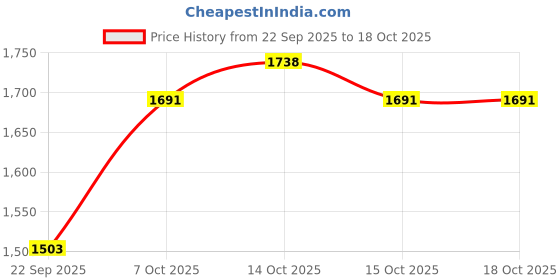 myntra.com HERE&NOW Women Longline Open Front Jacket here&now Price History Graph from 22 Sep 2025 to 15 Oct 2025
