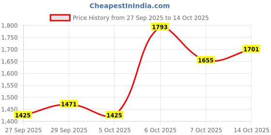 myntra.com HERE&NOW Women Longline Open Front Jacket here&now Price History Graph from 27 Sep 2025 to 14 Oct 2025