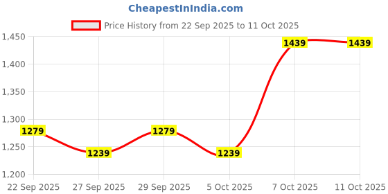 myntra.com HERE&NOW Women Longline Printed Open Front Jacket here&now Price History Graph from 22 Sep 2025 to 10 Oct 2025