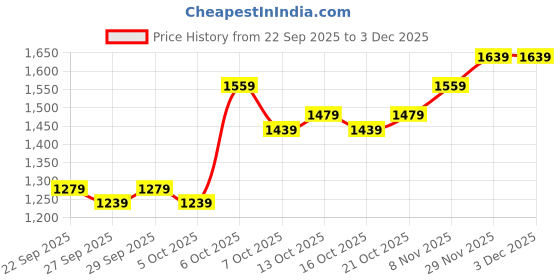 myntra.com HERE&NOW Women Longline Printed Open Front Jacket here&now Price History Graph from 22 Sep 2025 to 2 Dec 2025