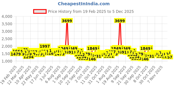 myntra.com HERE&NOW Women Loose Fit Modal Denim Shorts here&now Price History Graph from 19 Feb 2025 to 5 Dec 2025