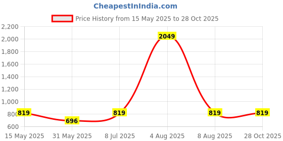 myntra.com HERE&NOW Women Magenta & Golden Floral Embroidered Kurta here&now Price History Graph from 15 May 2025 to 28 Oct 2025