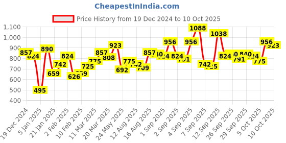 myntra.com HERE&NOW Women Mandarin Collar Extended Sleeves Top here&now Price History Graph from 19 Dec 2024 to 10 Oct 2025