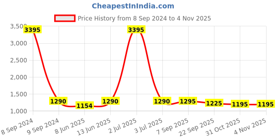 myntra.com HERE&NOW Women Maroon Embroidered Shawl here&now Price History Graph from 8 Sep 2024 to 31 Oct 2025