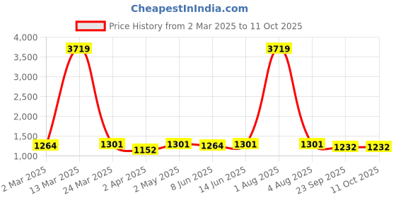 myntra.com HERE&NOW Women Maroon Ethnic Printed Kurta with Trousers & With Dupatta here&now Price History Graph from 2 Mar 2025 to 4 Oct 2025