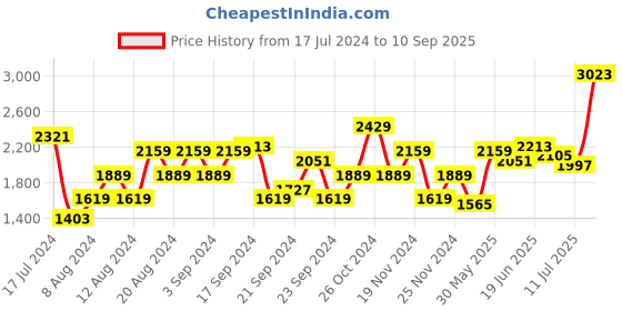 myntra.com HERE&NOW Women Maroon Solid Tailored Jacket here&now Price History Graph from 17 Jul 2024 to 10 Sep 2025