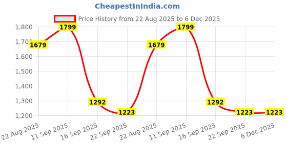 myntra.com HERE&NOW Women Mauve Silk Blend Embroidered Kurta Sets here&now Price History Graph from 22 Aug 2025 to 5 Dec 2025