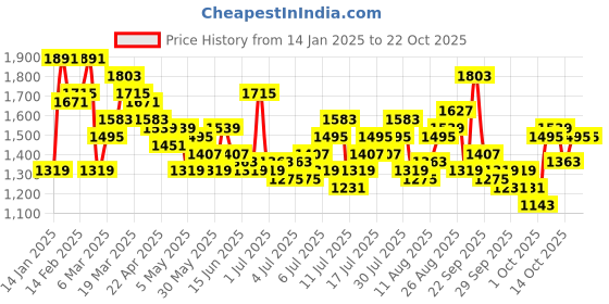 myntra.com HERE&NOW Women Mid-Rise Pure Cotton Wide Leg Heavy Fade Cargo Style Jeans here&now Price History Graph from 14 Jan 2025 to 21 Oct 2025