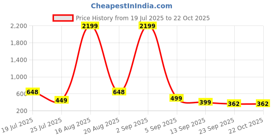 myntra.com HERE&NOW Women Mid Rise Slim Fit Cigarette Trousers here&now Price History Graph from 19 Jul 2025 to 22 Oct 2025