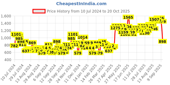 myntra.com HERE&NOW Women Mid-Rise Slim Fit Mildly Distressed Heavy Fade Stretchable Jeans here&now Price History Graph from 10 Jul 2024 to 20 Oct 2025