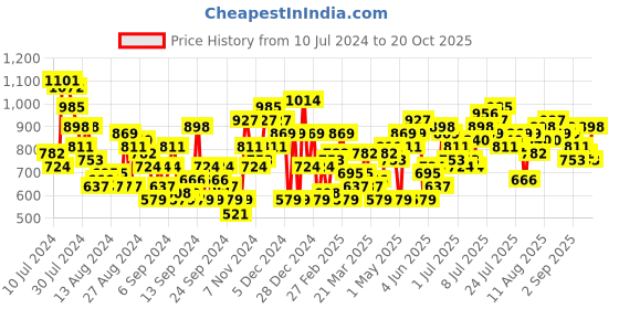 myntra.com HERE&NOW Women Mid-Rise Straight Fit Heavy Fade Stretchable Jeans here&now Price History Graph from 10 Jul 2024 to 20 Oct 2025