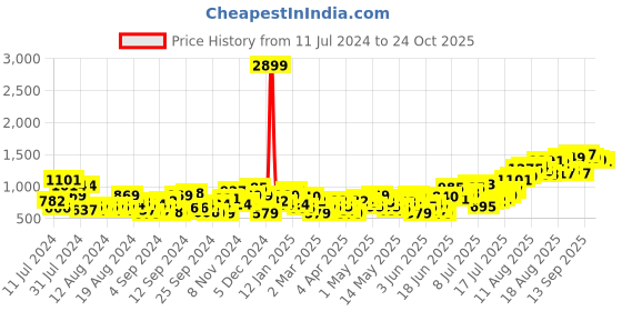 myntra.com HERE&NOW Women Mom Fit High-Rise Stretchable Jeans here&now Price History Graph from 11 Jul 2024 to 24 Oct 2025