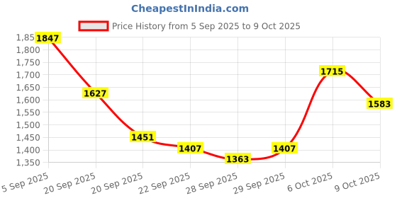 myntra.com HERE&NOW Women Multi Polyester Tailored Jacket here&now Price History Graph from 5 Sep 2025 to 9 Oct 2025