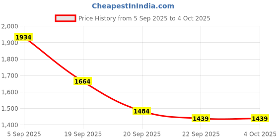myntra.com HERE&NOW Women Multi Polyester Tailored Jacket here&now Price History Graph from 5 Sep 2025 to 4 Oct 2025