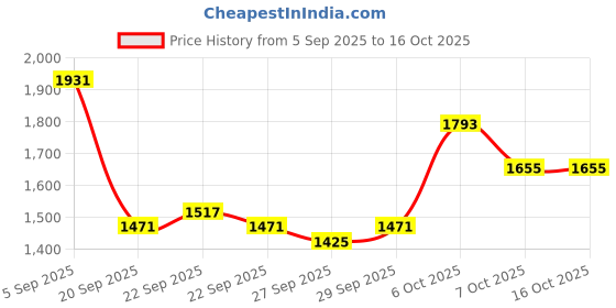myntra.com HERE&NOW Women Multi Polyester Tailored Jacket here&now Price History Graph from 5 Sep 2025 to 15 Oct 2025