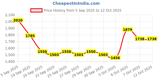 myntra.com HERE&NOW Women Multi Polyester Tailored Jacket here&now Price History Graph from 5 Sep 2025 to 11 Oct 2025