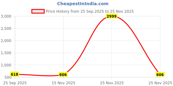 myntra.com HERE&NOW Women Multi Viscose Rayon Printed Co-Ords here&now Price History Graph from 25 Sep 2025 to 24 Nov 2025