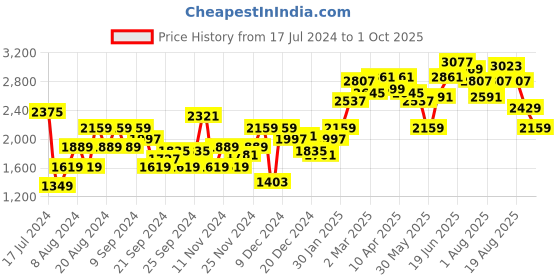 myntra.com HERE&NOW Women Mustard Yellow Solid  Tailored Jacket here&now Price History Graph from 17 Jul 2024 to 1 Oct 2025