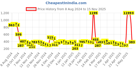 myntra.com HERE&NOW Women Navy Blue & White Pure Cotton Chevron Print Wide Leg Palazzos here&now Price History Graph from 8 Aug 2024 to 15 Nov 2025