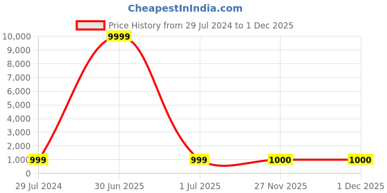 myntra.com HERE&NOW Women Navy Blue Ethnic Motifs Embroidered Thread Work Georgette Kurta here&now Price History Graph from 29 Jul 2024 to 30 Nov 2025