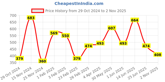 myntra.com HERE&NOW Women Navy Blue Striped Cotton Kurta here&now Price History Graph from 29 Oct 2024 to 2 Nov 2025