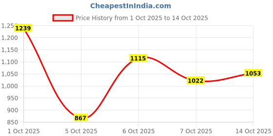 myntra.com HERE&NOW Women Notch Lapel Front Open Overcoat here&now Price History Graph from 1 Oct 2025 to 13 Oct 2025