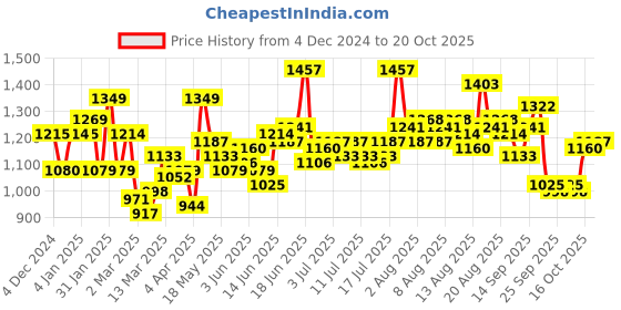 myntra.com HERE&NOW Women Notched Round Neck Long Sleeves T-Shirt here&now Price History Graph from 4 Dec 2024 to 20 Oct 2025