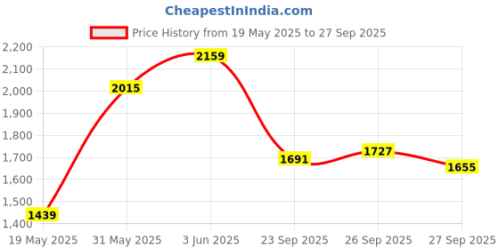 myntra.com HERE&NOW Women Off-Shoulder Bodycon Maxi Dress here&now Price History Graph from 19 May 2025 to 27 Sep 2025