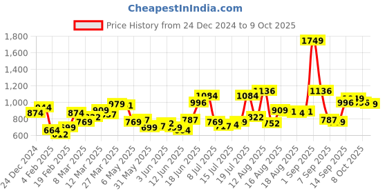 myntra.com HERE&NOW Women Off-Shoulder Extended Sleeves Top here&now Price History Graph from 24 Dec 2024 to 9 Oct 2025