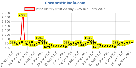 myntra.com HERE&NOW Women Off-Shoulder Net Bardot Top here&now Price History Graph from 20 May 2025 to 30 Nov 2025