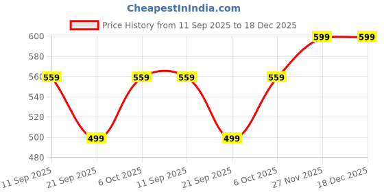 myntra.com HERE&NOW Women Olive Crepe Striped Flared Sleeve Top here&now Price History Graph from 11 Sep 2025 to 18 Dec 2025