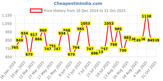 myntra.com HERE&NOW Women One Shoulder Extended Sleeves Top here&now Price History Graph from 16 Dec 2024 to 31 Oct 2025