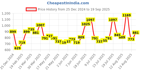 myntra.com HERE&NOW Women One Shoulder Extended Sleeves Top here&now Price History Graph from 25 Dec 2024 to 19 Sep 2025