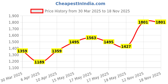 myntra.com HERE&NOW Women One Shoulder Puff Sleeves A-Line Maxi Dress here&now Price History Graph from 30 Mar 2025 to 17 Nov 2025