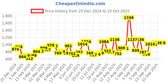 myntra.com HERE&NOW Women One Shoulder Regular Top here&now Price History Graph from 25 Dec 2024 to 25 Oct 2025