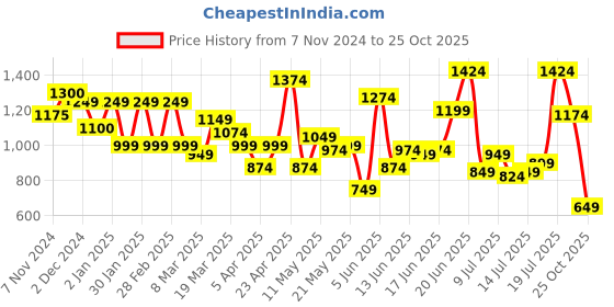 myntra.com HERE&NOW Women One Shoulder Sheath Midi Dress here&now Price History Graph from 7 Nov 2024 to 25 Oct 2025