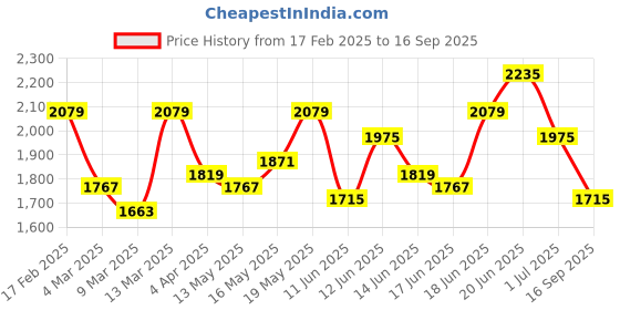 myntra.com HERE&NOW Women One Shoulder Sheath Midi Dress here&now Price History Graph from 17 Feb 2025 to 16 Sep 2025